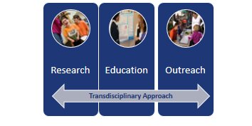 A graphic showing three different pictures and the words "Research," "Education," and "Outreach